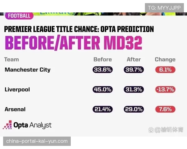 数据预测：Opta超级计算机最新推算，曼城夺冠概率升至68%